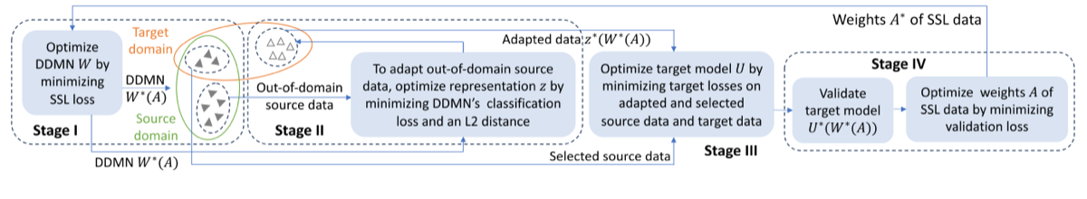 Four-Level Optimization overall framework figure