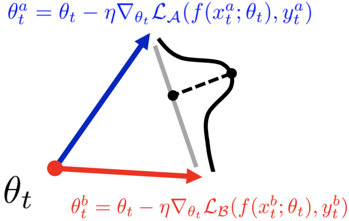 Multi-Domain Meta-Learning proposed approach geometry figure
