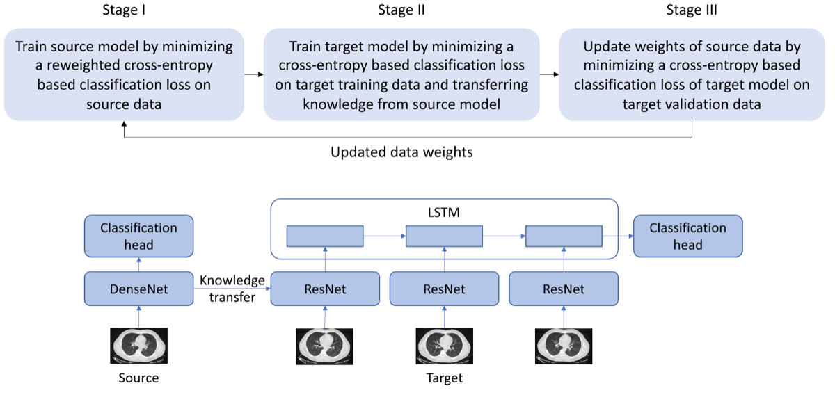Source Data Reweighting three-level optimization framework figure