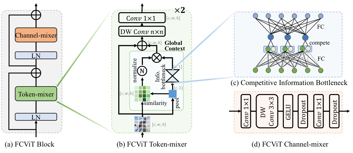 Spatial Modeling FCViT block architecture figure