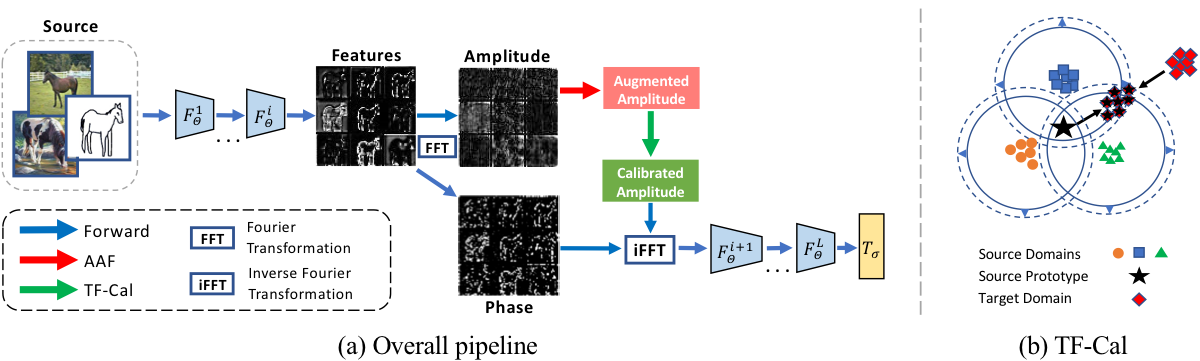 Fourier Style Calibration method overview figure